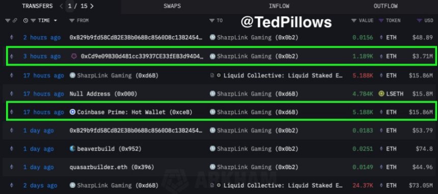 SharpLink Gaming bought another $19,560,000 ETH | Source: Ted Pillows on X