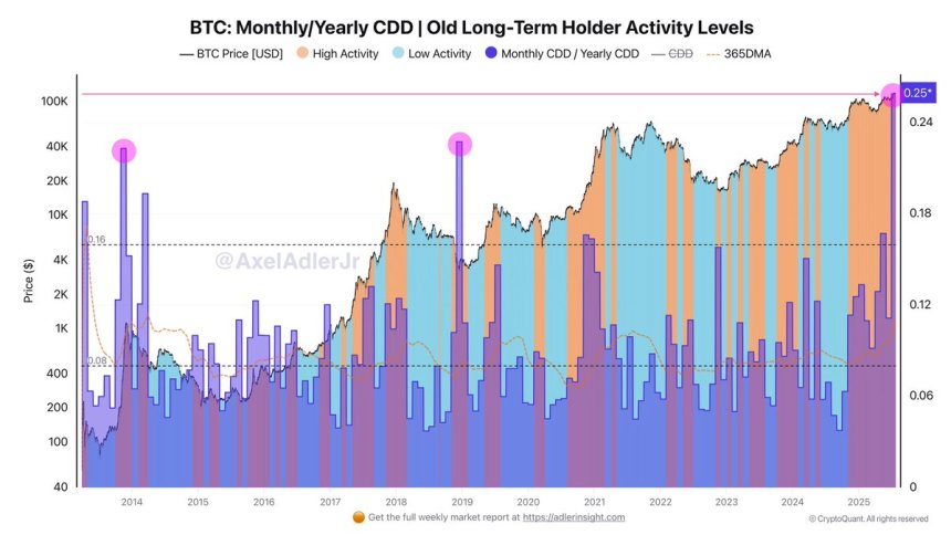 Bitcoin LTHs Start Distributing: CDD Ratio Hits Historic Levels