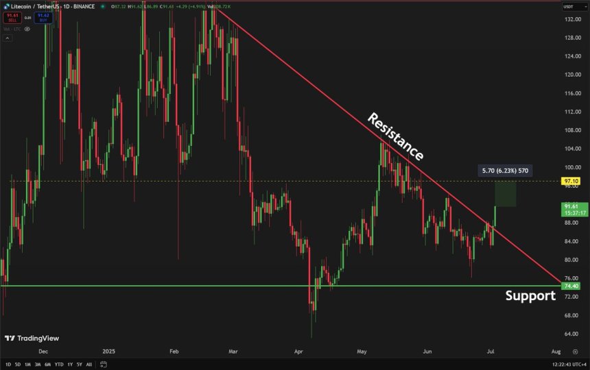 Litecoin Surges Past Descending Resistance – Bulls Target $97.10 Level