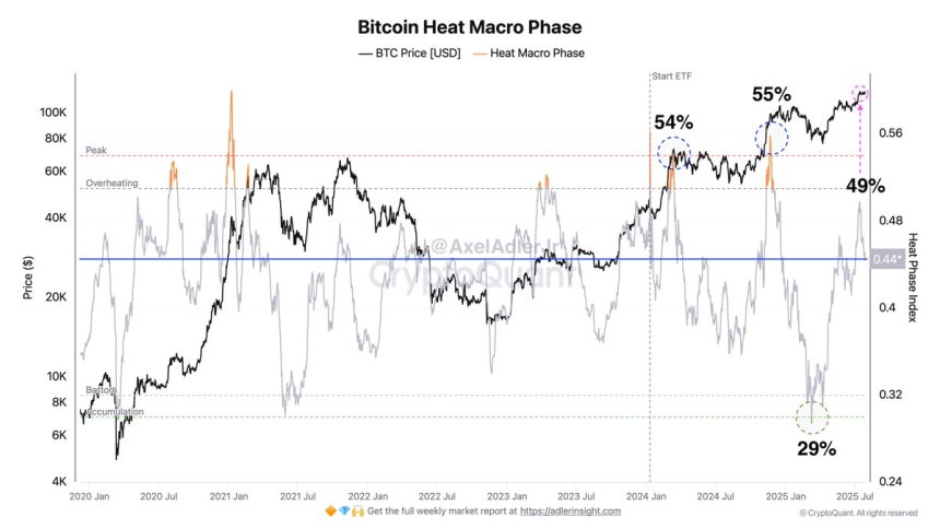 Bitcoin Heat Macro Phase Signals Market Sits Between Accumulation And Distribution
