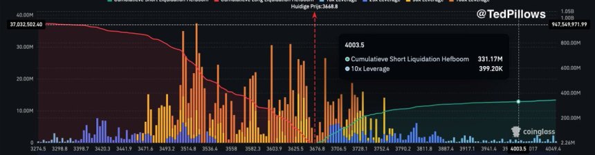 Ethereum Cumulative Short Liquidations | Source: Ted Pillows on X 