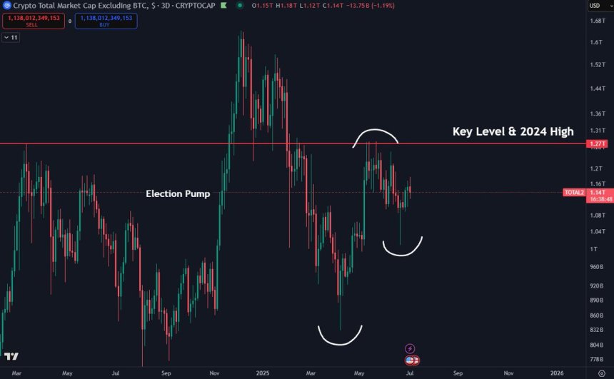 Altcoins set a higher low | Source: Daan on X