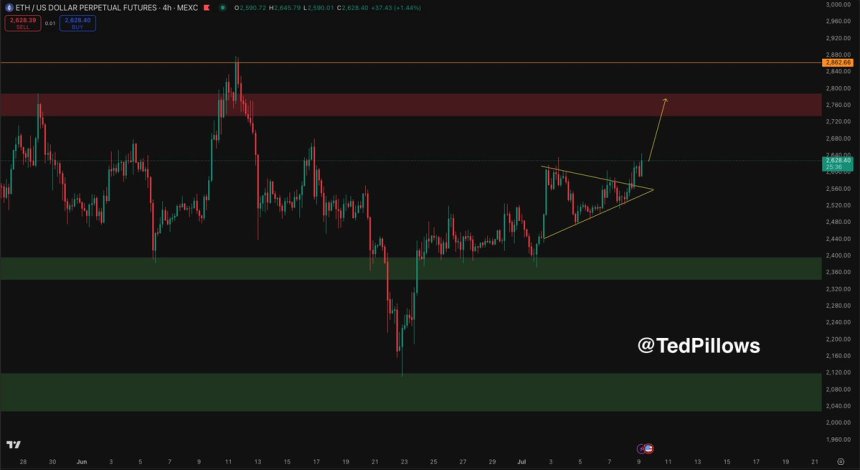 Ethereum Value Motion Indicators Momentum Shift: BTC Sleeps And ETH Strikes