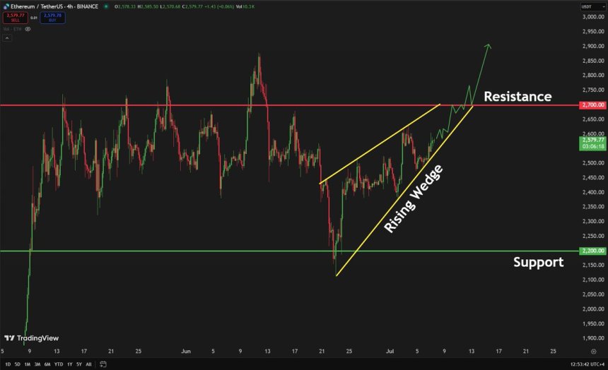 Ethereum forming a rising wedge pattern | Source: Carl Runefelt on X