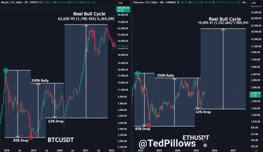 Ethereum Looks Strong Despite Volatility – $10,000 Price Target Gains Momentum