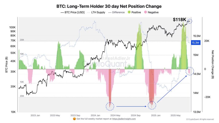Bitcoin Lengthy-Time period Holders Start Distribution: Mirroring Fall 2024 Cycle