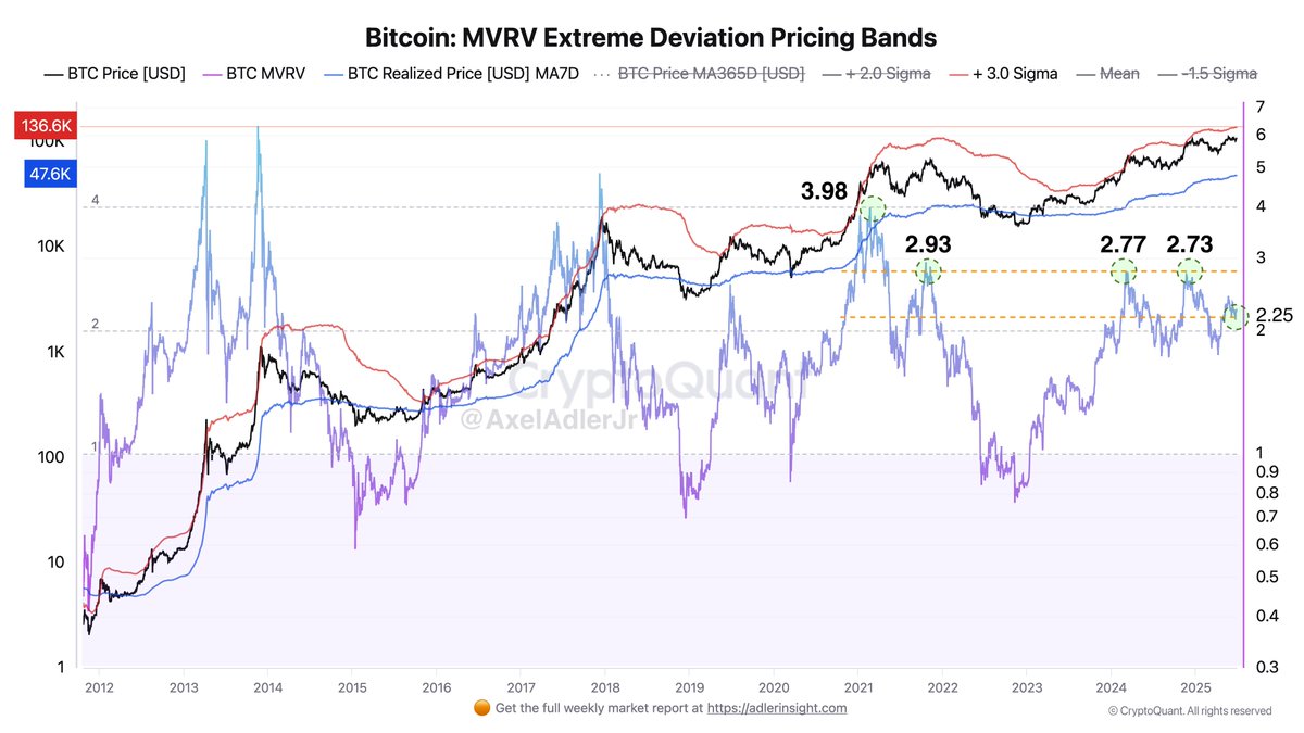 Bitcoin MVRV Extreme Deviation Pricing Bands | Source: Axel Adler on X