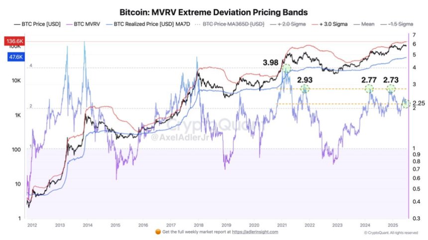 Bitcoin MVRV Extreme Deviation Pricing Bands | Source: Axel Adler on X