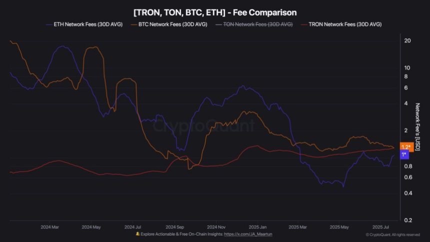 Tron Fee Comparison | Source: CryptoQuant