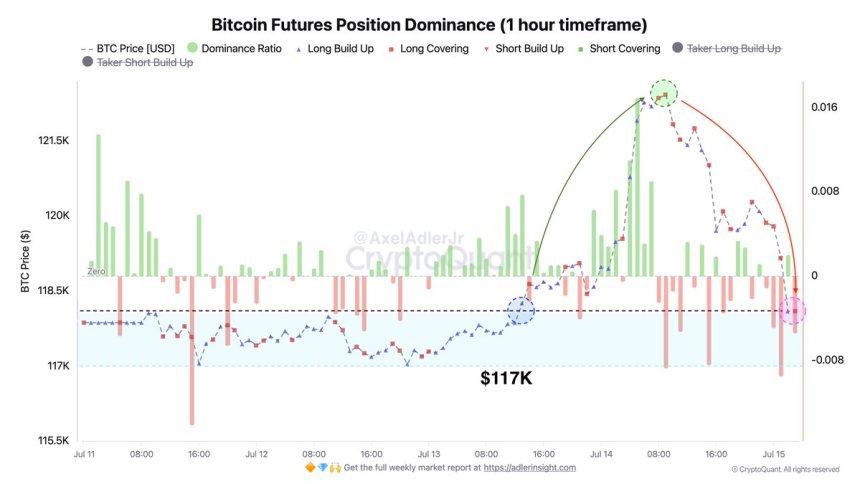 Bitcoin Futures Position Dominance | Source: Axel Adler on X
