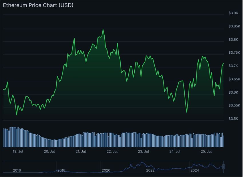 Ethereum koers - Bron: Coingecko