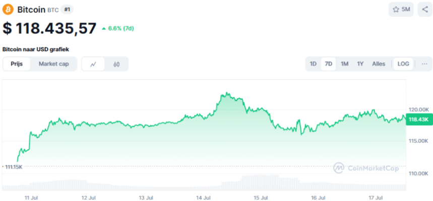 De Bitcoin koers van de <yoastmark class=