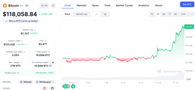 Bitcoin ($BTC) price graph on CoinMarketCap.