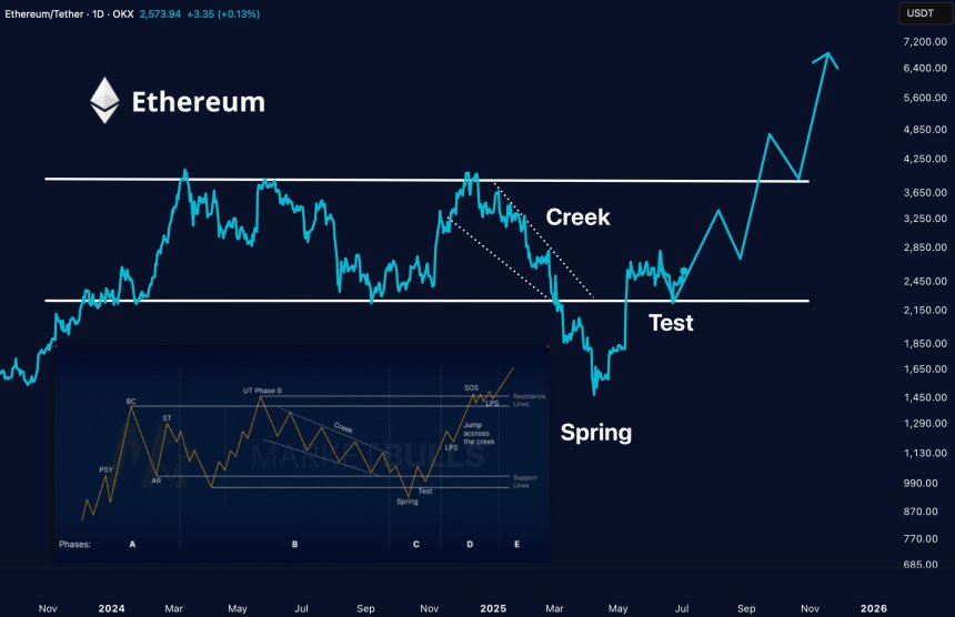 Ethereum Approaches Wyckoff ‘Liftoff’ Phase – Can ETH Reach A New High?