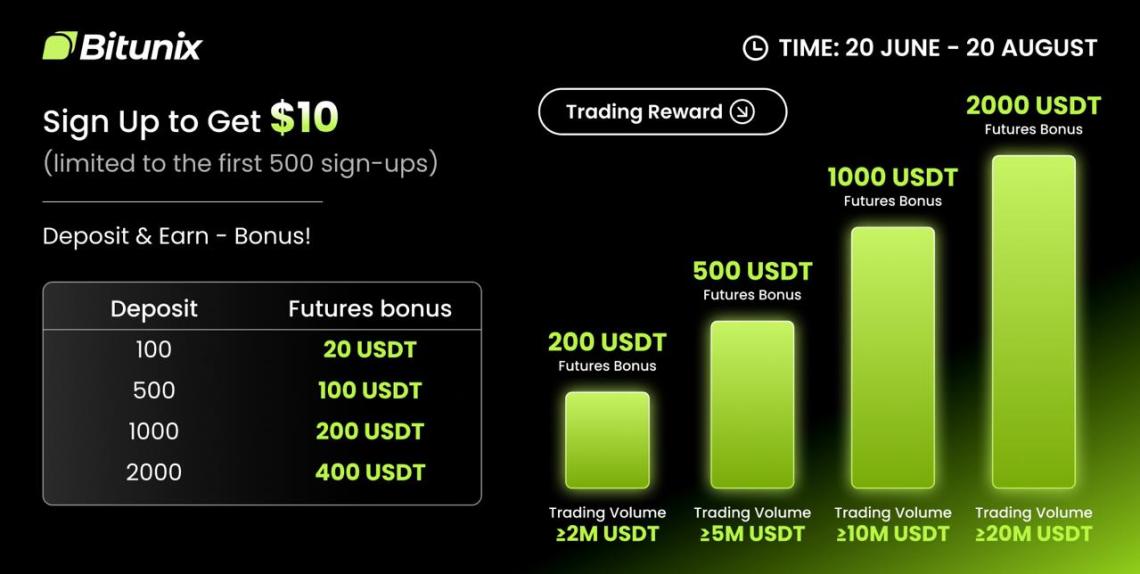 Криптобиржа Bitunix: обзор и бонусы 2025