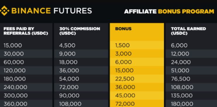 programmi di affiliazione crypto - Binance