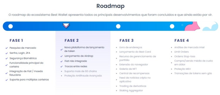 Roadmap oficial do Best Wallet: Fases 1–4 e principais entregas do ecossistema.