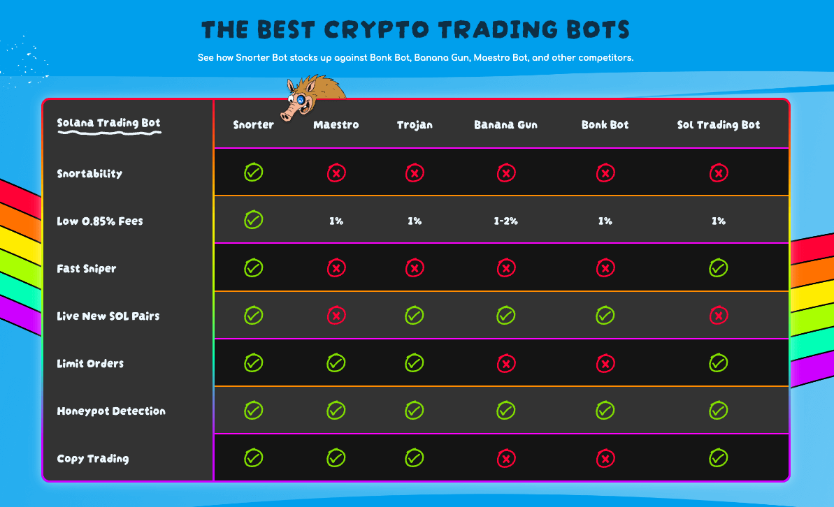 Snorter Bot comparison chart.