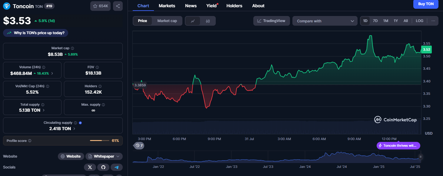 Toncoin Performance
