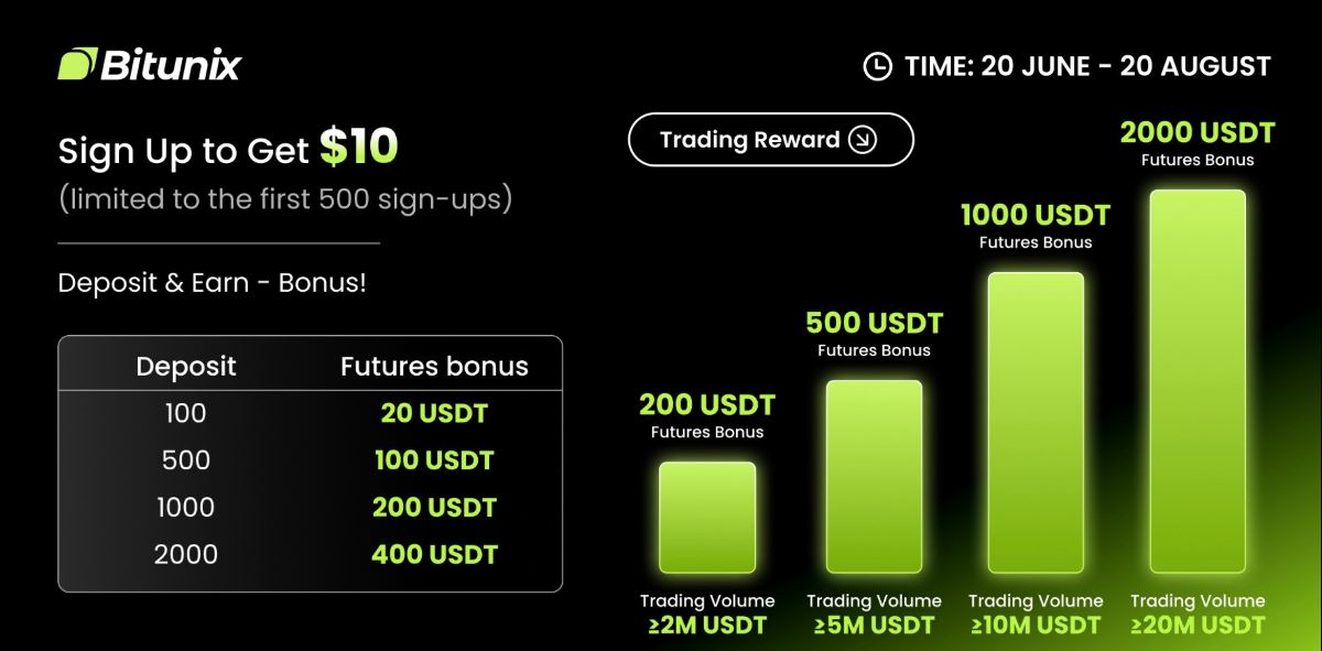 Bitunixキャンペーン詳細