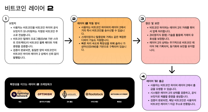 비트코인 하이퍼 레이어2