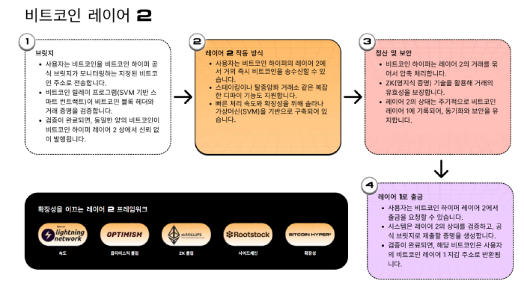 비트코인 하이퍼, 비트코인 레이어2