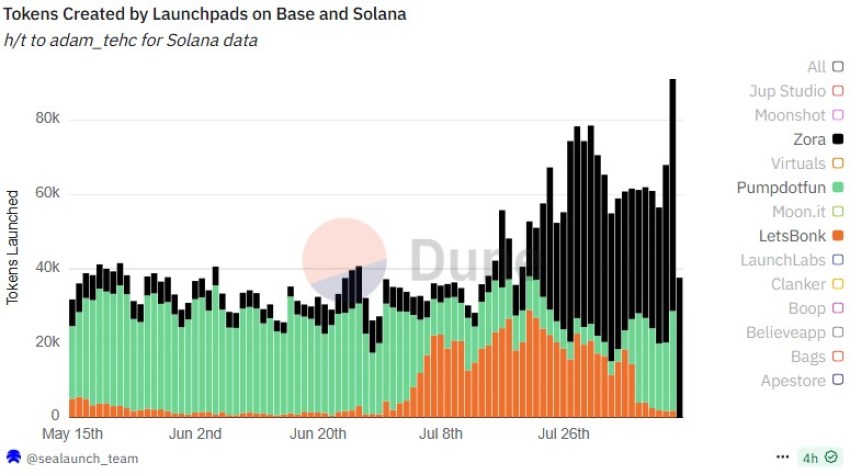 solana, base, layer 2, altcoins, blockchain technologie