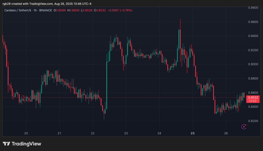 Cardano, ADA, ADAUSDT