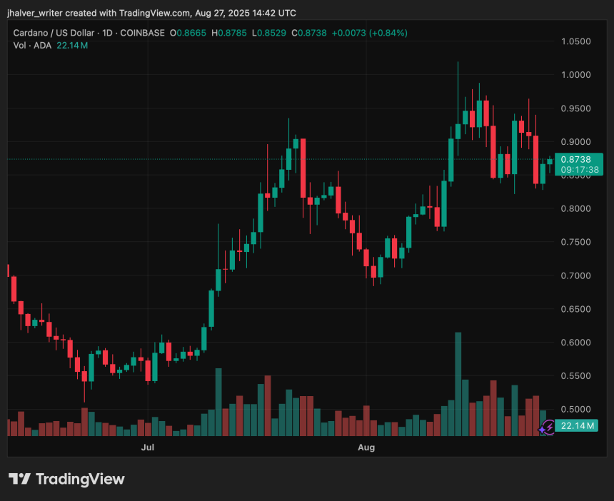 Cardano ADA ADAUSD