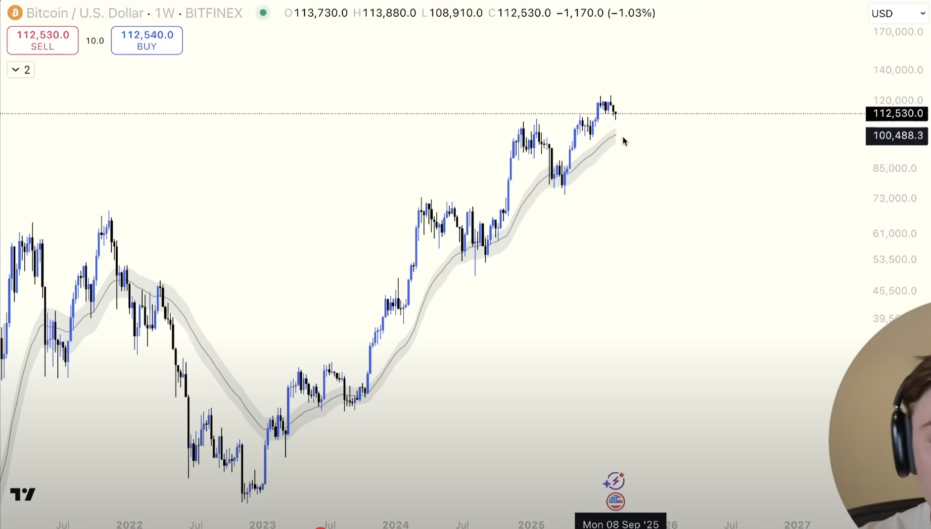 Bitcoin could dip towards $100,000