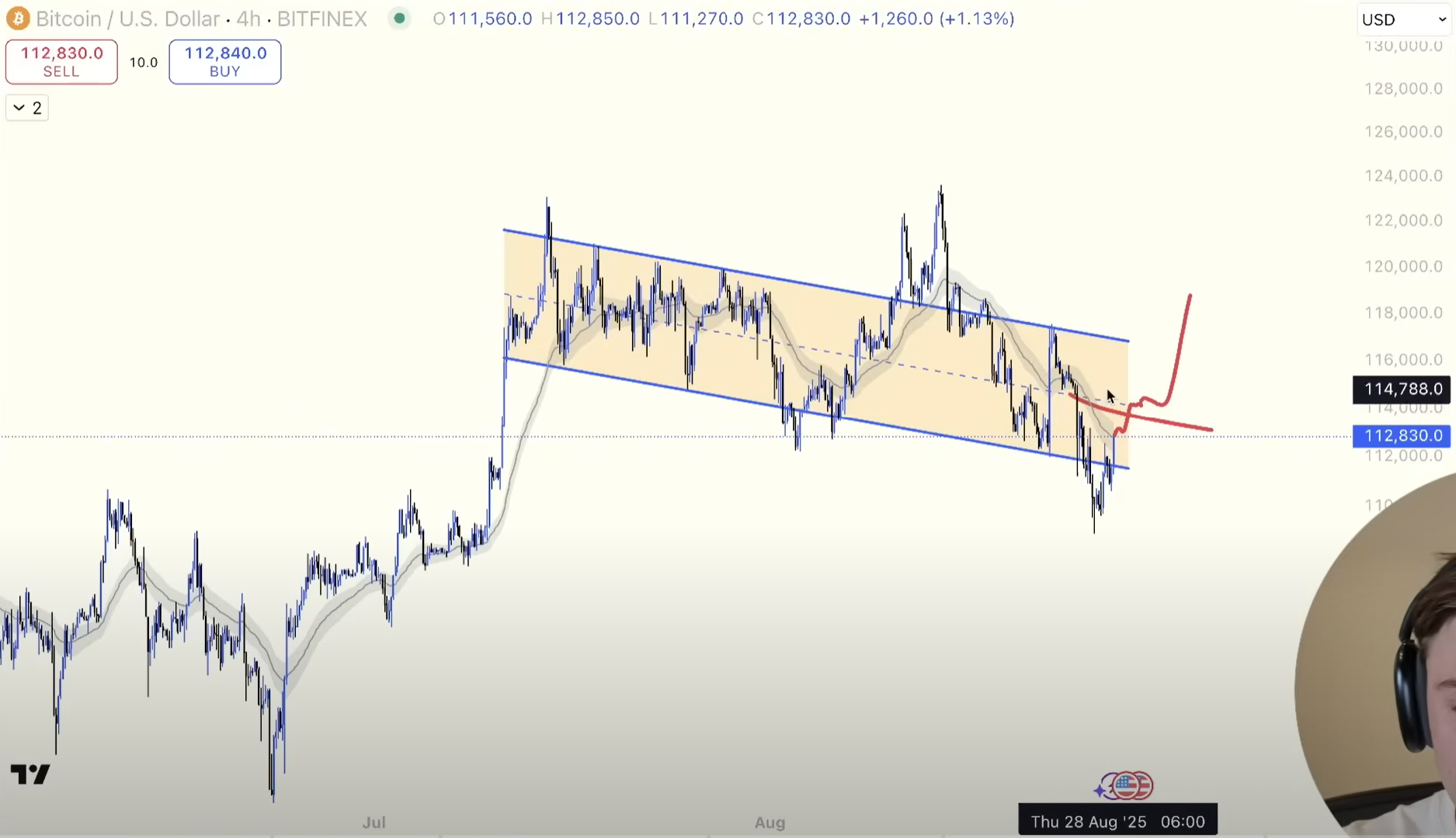 BTC broke below the channel