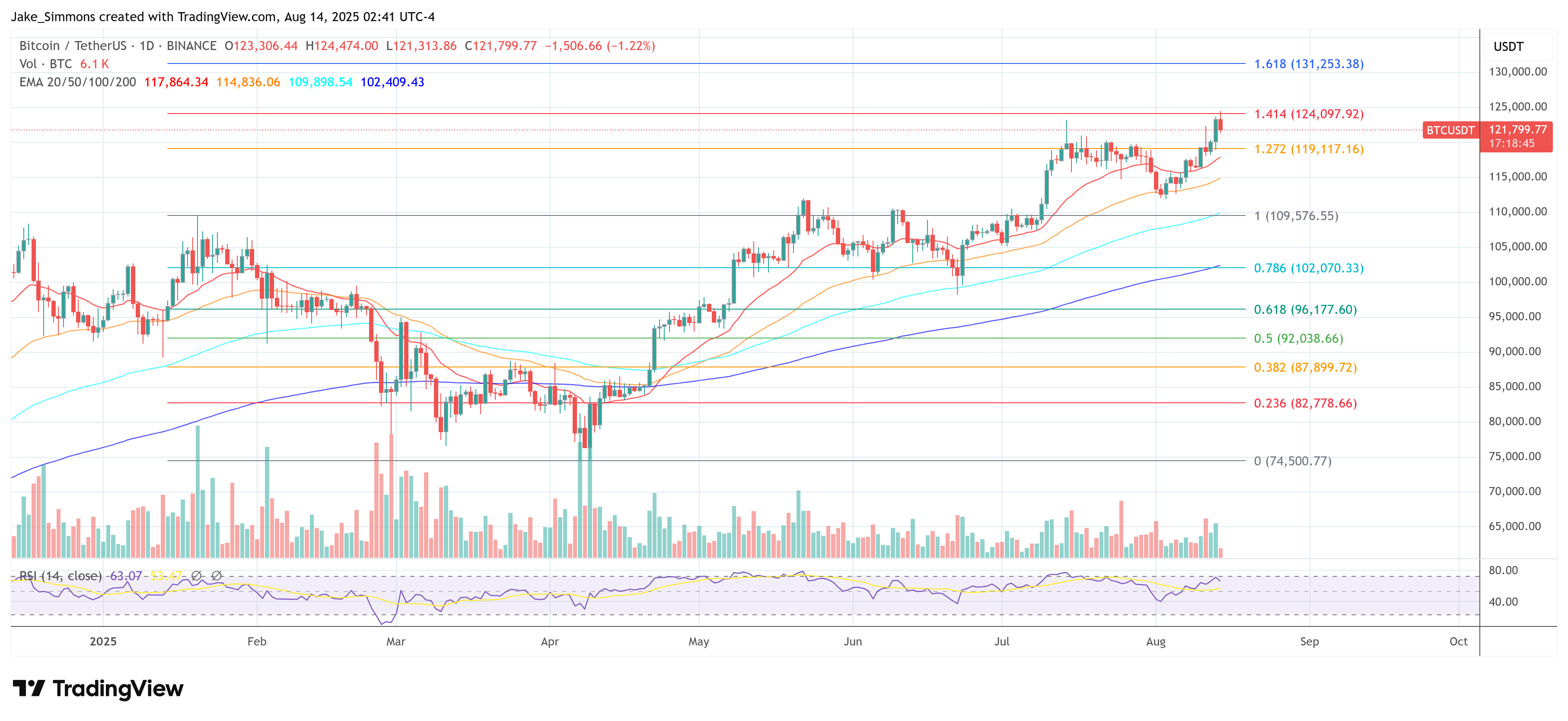 BTC Price Chart