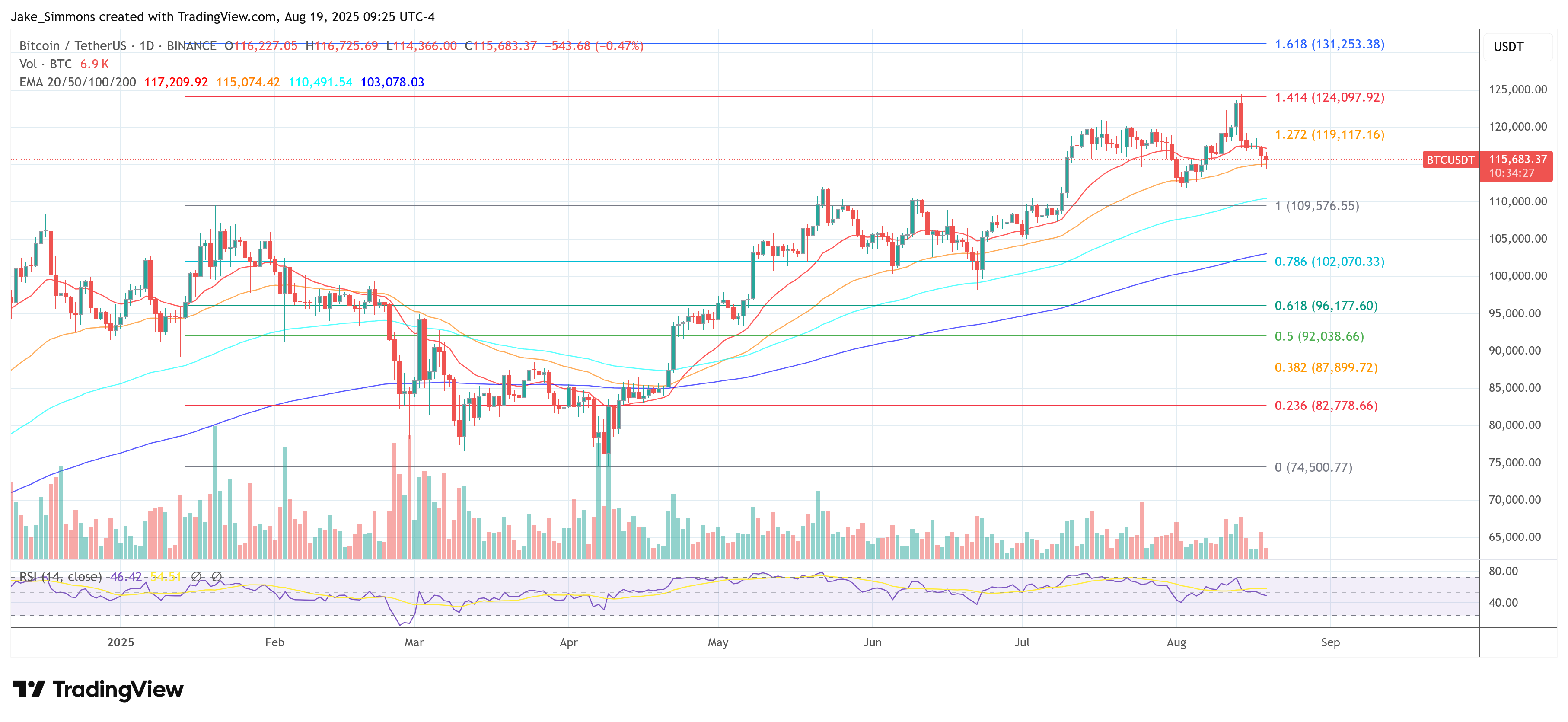 Bitcoin chart showing recent price action