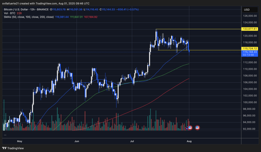 BTC probando la demanda clave después de perder el rango | Fuente: Gráfico BTCUSDT en TradingView