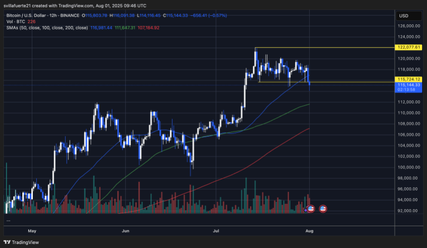 BTC testing the key after losing distance | Source: BTCusDT chart on TradingView Sell