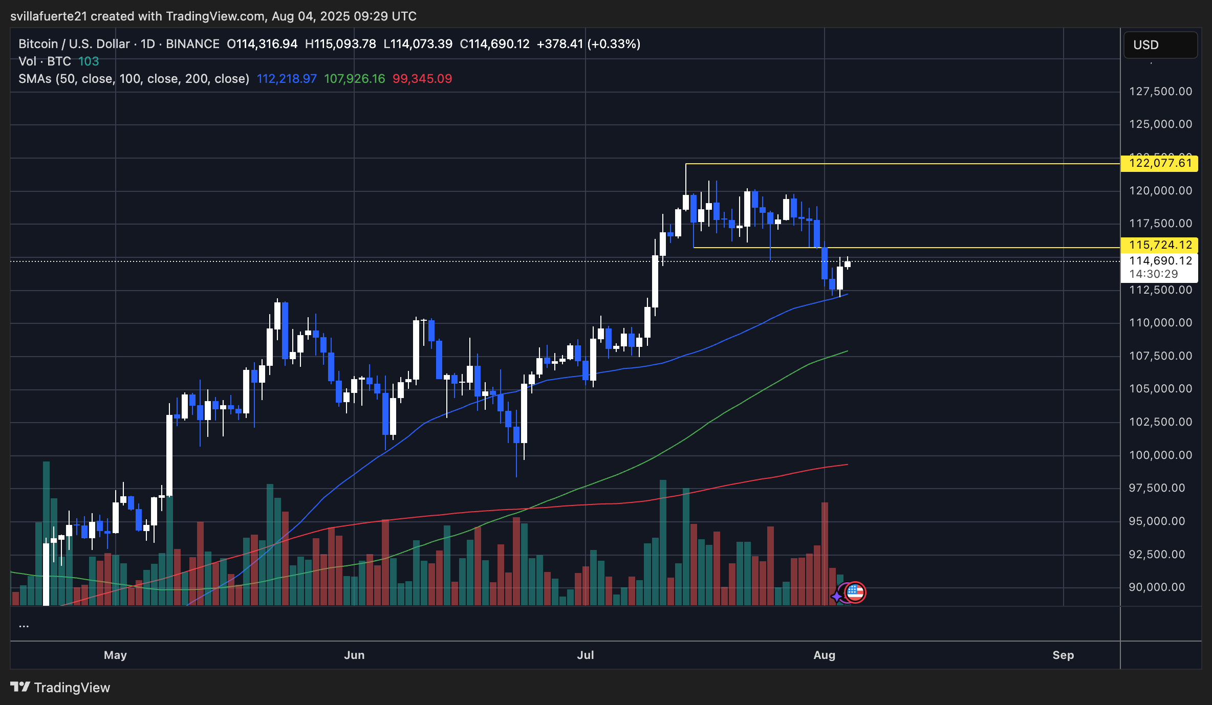 BTC consolidates after pullback | Source: BTCUSDT chart on TradingView