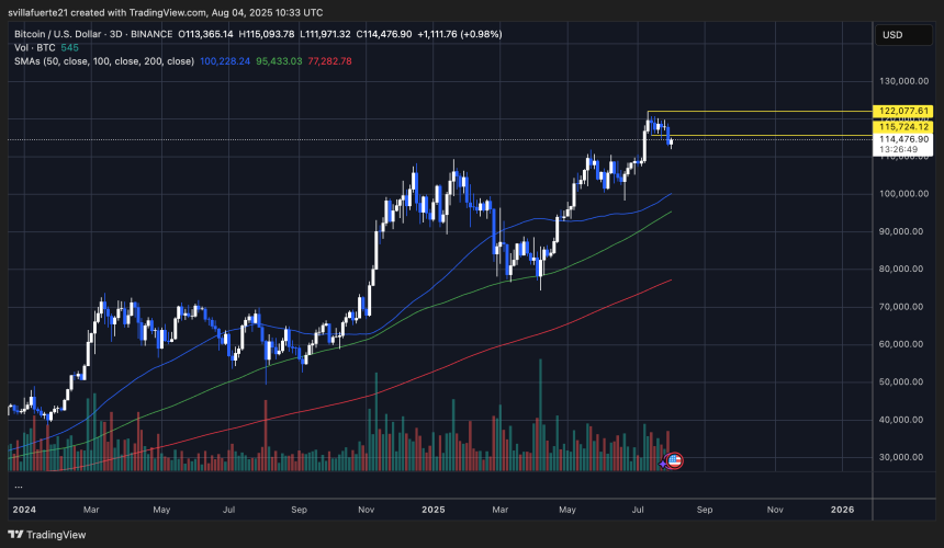 BTC loses key support level | Source: BTCUSDT chart on TradingView