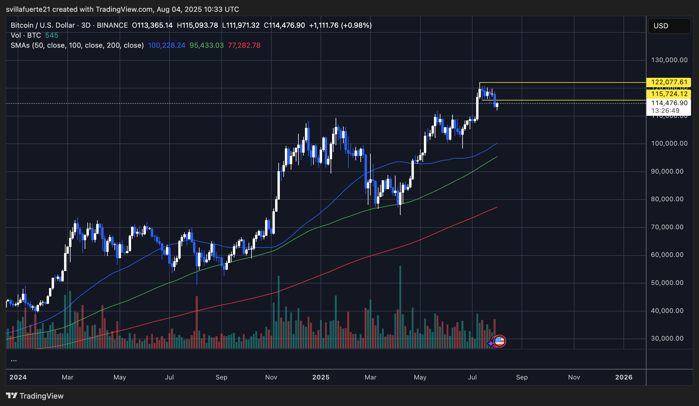 BTC loses key support level | Source: BTCUSDT chart on TradingView