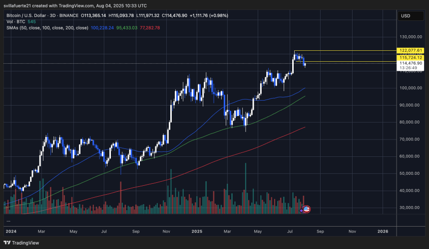 BTC pierde el nivel de soporte clave | Fuente: Gráfico BTCUSDT en TradingView