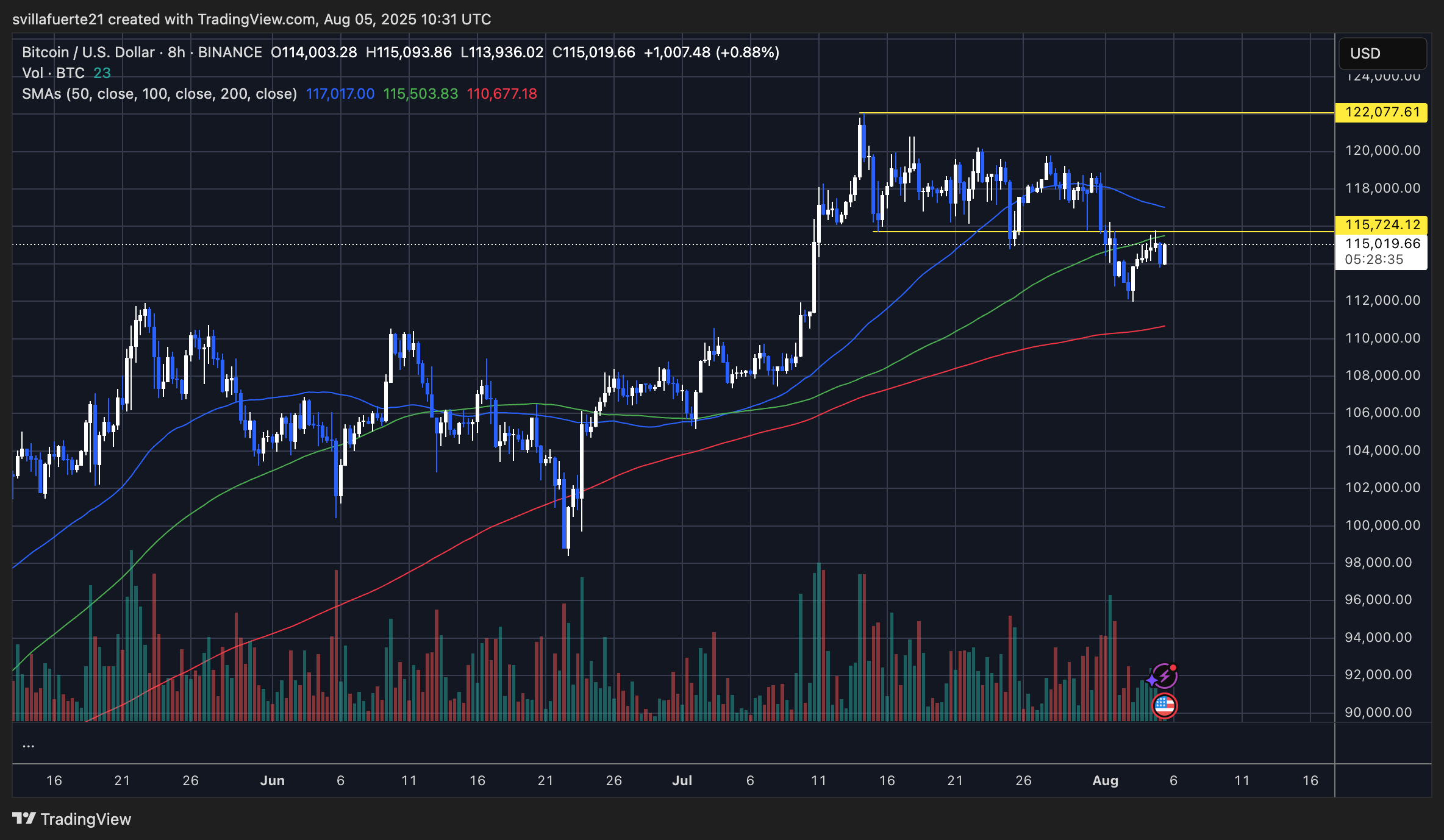 BTC testing key level | Source: BTCUSDT chart on TradingView