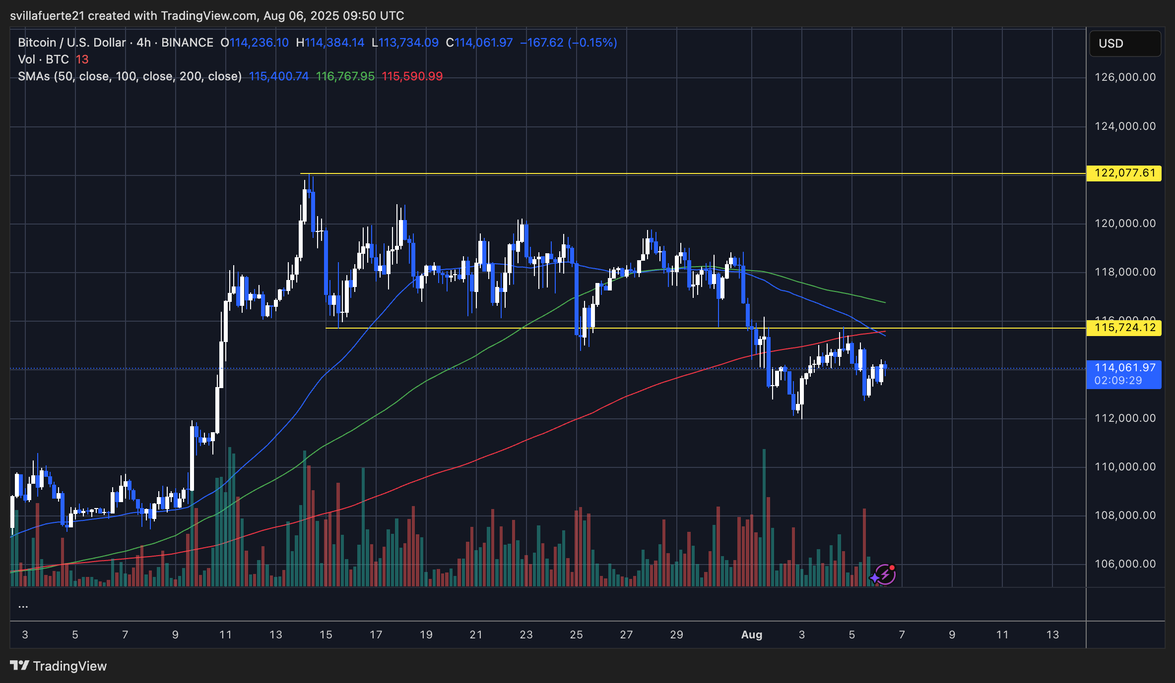 BTC testing key resistance | Source: BTCUSDT chart on TradingView