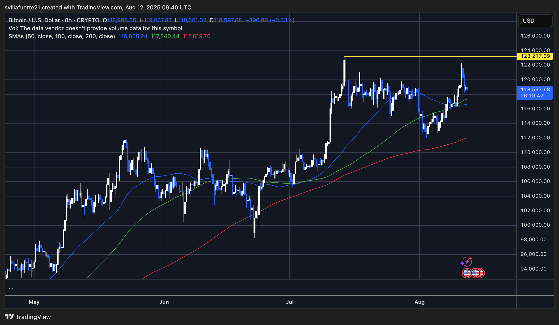 BTC testing key price levels | Source: BTCUSDT chart on TradingView