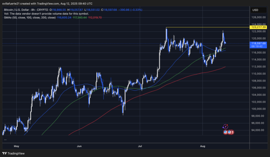 BTC testing key price levels | Source: BTCUSDT chart on TradingView
