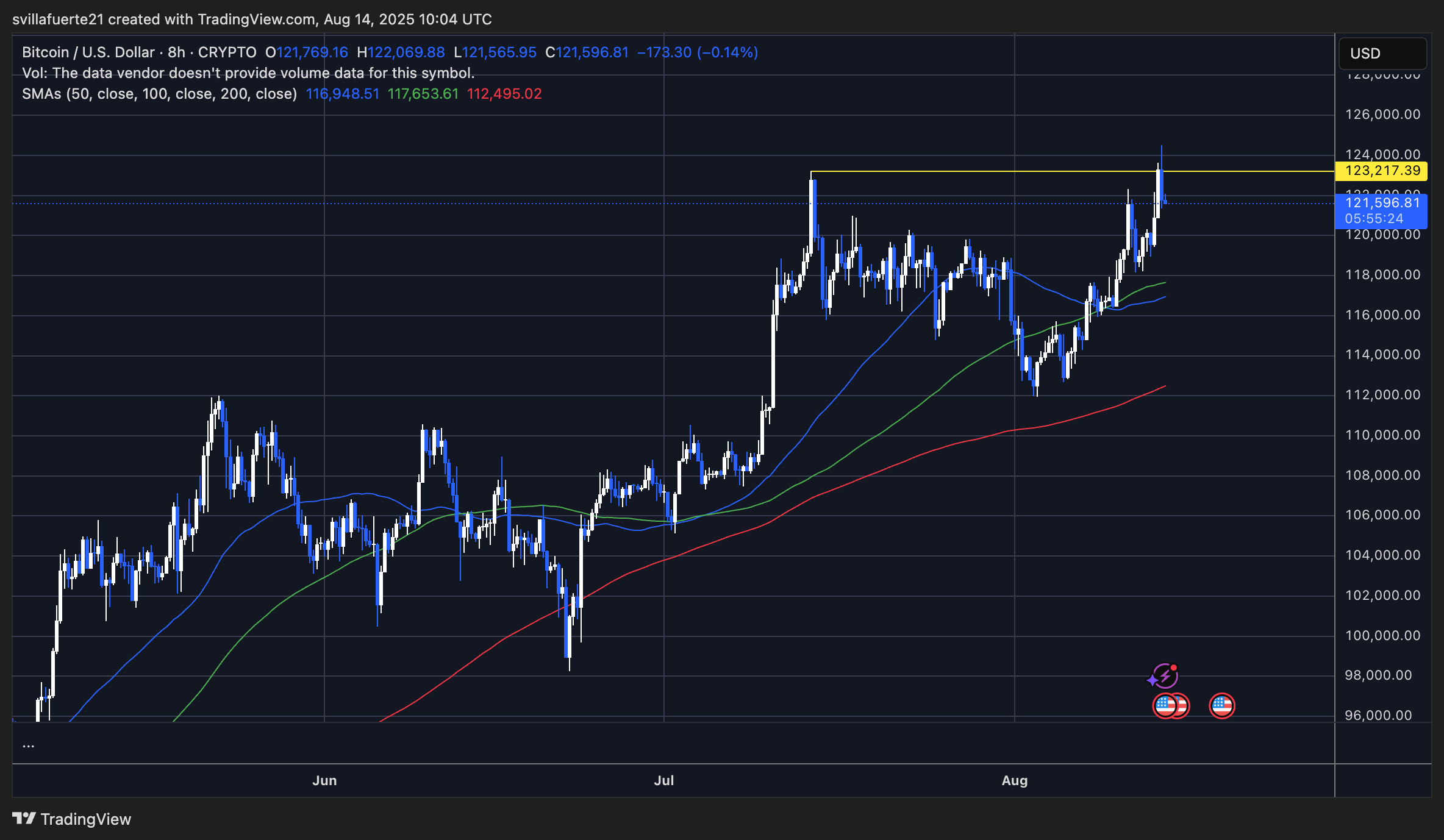 BTC testing liquidity below ATH | Source: BTCUSDT chart on TradingView
