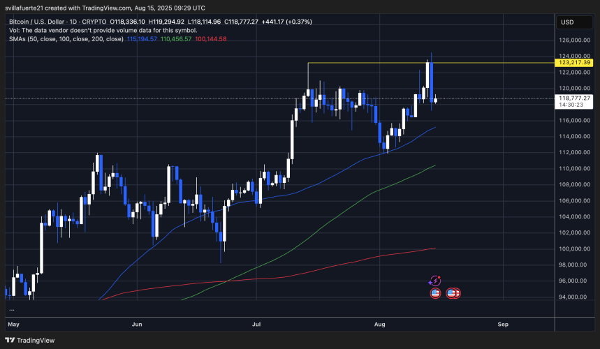 BTC está probando el soporte después del rechazo del ATH | Fuente: gráfico BTCUSDT en TradingView