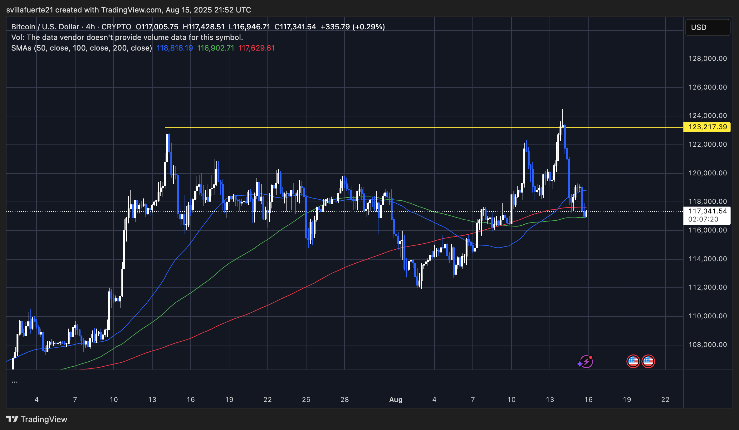 Bitcoin 4-hour chart highlighting key support and resistance levels