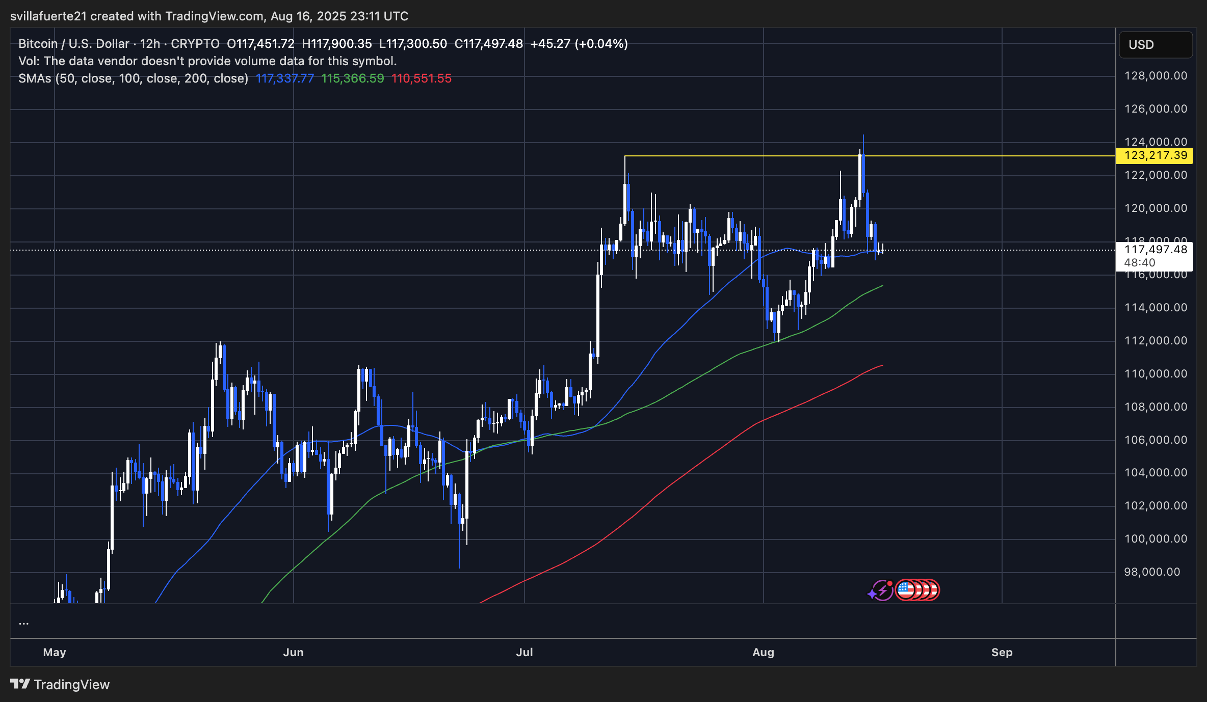 BTC testing key demand level | Source: BTCUSDT chart on TradingView