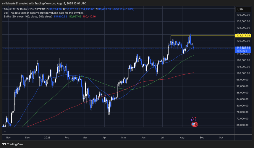 BTC probando el nivel de demanda crítico | Fuente: gráfico BTCUSDT en TradingView