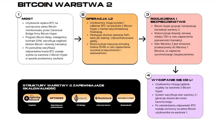 Bitcoin Hyper druga warstwa 