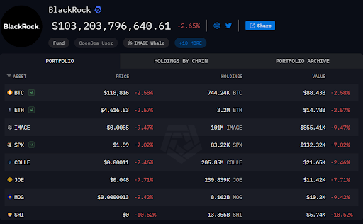BlackRock’s Crypto Holdings Balloon As Bitcoin, Ethereum Attain For New ATHs — Right here Are The Numbers
